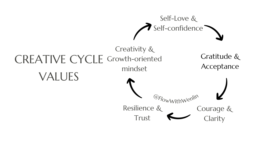 Creative Cycle Values