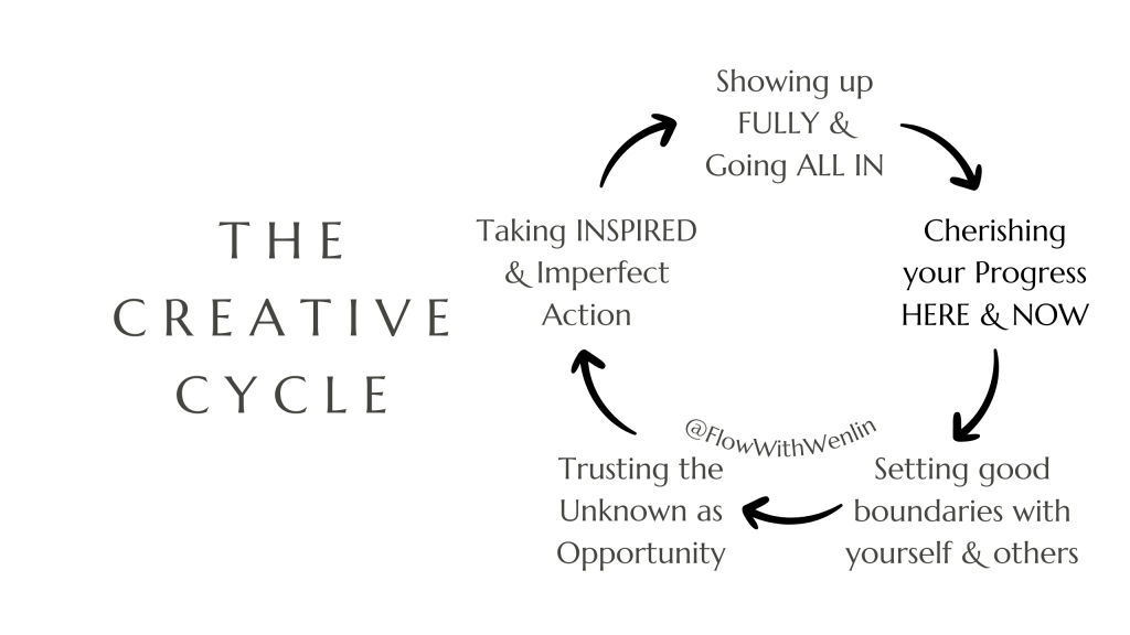 Constructive Creative Cycle