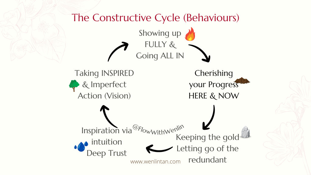 The Creative Cycle behaviours
